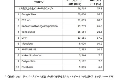 動画サイトの視聴状況に日米差…日本は「時間」、米は「回数」 画像