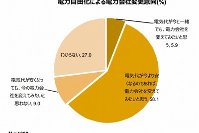 来春実施の「電力小売自由化」…「電力会社を乗り換えたい」6割超 画像