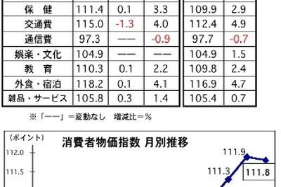 マレーシア消費者物価、2014年通年で3.2％上昇　12月は前月比でダウン 画像