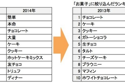 クックパッド、食のトレンドを読むビッグデータサービス『たべみる』に新機能 画像