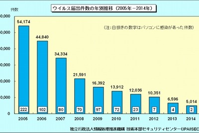 2014年を騒がせた不正プログラム…ネットバンクID搾取が最多 画像