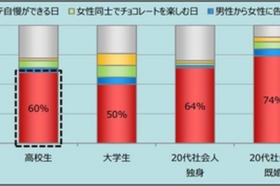 もらってうれしいチョコレートは？…中学生の9割が「手づくり」支持 画像