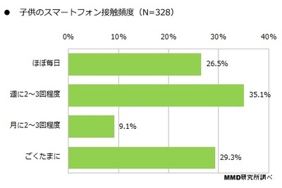 乳幼児の約6割が「スマホがオモチャがわり」…うち2割以上が「ほぼ毎日」 画像