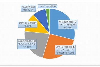 企業イメージに影響を与えるのは「実際に働く人のSNS書き込み」 画像
