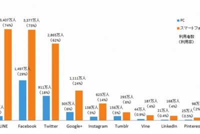 2014年もっとも利用者の増えたSNSは「Instagram」…1年で2.6倍 画像