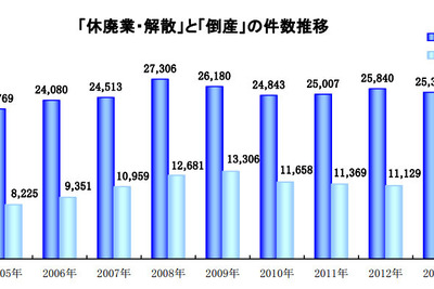 2014年の休廃業・解散、前年比4.7%減の2万4106件…帝国データバンク 画像