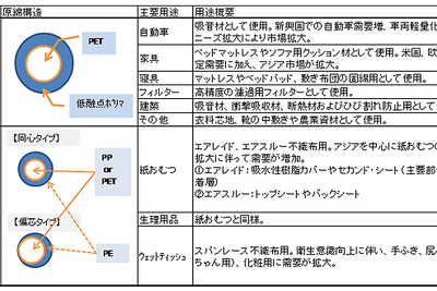 東レ、韓国子会社が自動車用吸音材の材料の生産能力を1.7倍に増強 画像