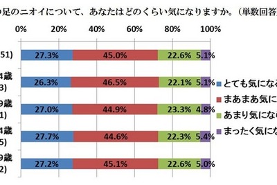 「足のニオイで大失敗」…20～30代の働く女性の3割にイタイ思い出 画像