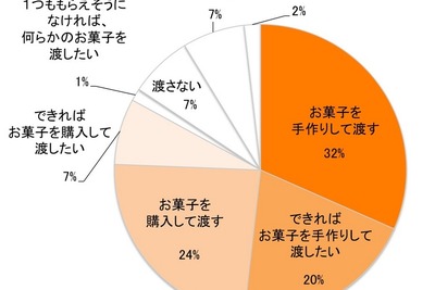 「もらえるかな？」…年頃の息子を持つ母親も気になるバレンタイン 画像