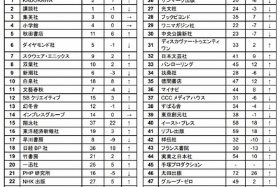 「Kindleストア」出版社別売上ランキング…KADOKAWAが首位連覇 画像