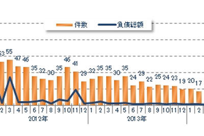 東日本大震災関連倒産は15件、33か月連続マイナス…1月 東京商工リサーチ 画像
