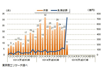 円安関連倒産は6割減の9件、ガソリン価格の下落も影響…1月 東京商工リサーチ 画像