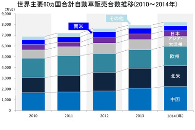 主要60か国の2014年新車販売、3.6%増の8224万台…マークラインズまとめ 画像