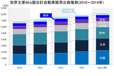 主要60か国の2014年新車販売、3.6％増の8224万台…マークラインズまとめ 画像