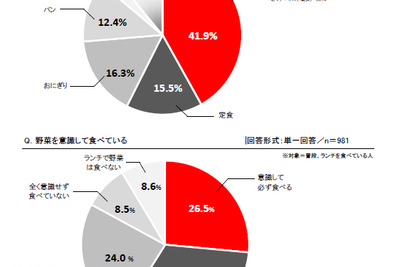 はたらく男女のランチの実態…6割が「炭水化物」「脂質」に“依存” 画像