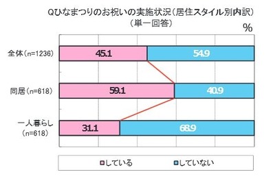 「ひなまつり」を父親と祝う独身OLが少なからず存在することが判明 画像