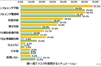 「使い捨てマスク」の実態…4人に1人が「すぐ捨てられず2日以上使用」 画像