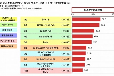 はたらく女性はポイント集めに敏感…貯めやすく使いやすいブランドは？ 画像