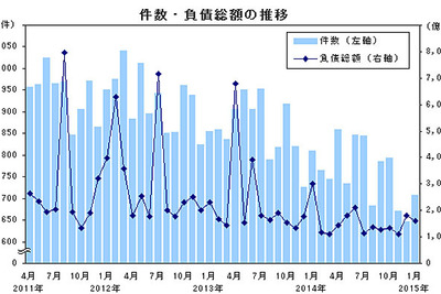 1月の企業倒産件数は12.5％減の708件、18か月連続マイナス…帝国データバンク 画像