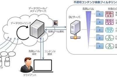 SNSの投稿画像から、不適切なものを自動識別…NTTが開発 画像