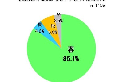 花粉症あるある…約4割が「病院に行きたくない」「薬が効かない」 画像