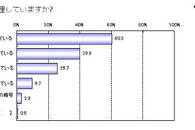 問われる危機管理…「同じパスワードを複数サイトで使い回す」8割 画像