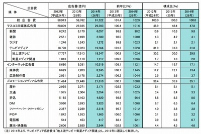 日本の総広告費6.2兆円…うちネット広告費が初の1兆円超え 画像