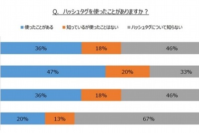『ハッシュタグ』を利用するのは女性…「気になる商品を検索するため」 画像