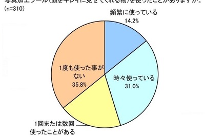 美へのこだわり…6割の女性が「プロフィール写真を“盛っている”」 画像