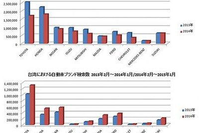 アジアにおける自動車ブランド検索数調査…日本ブランドの認知度浸透 画像