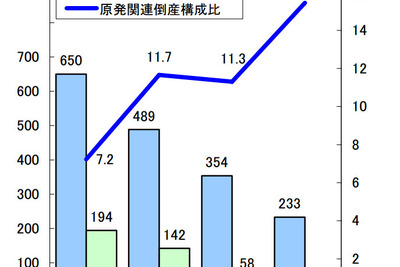 東日本大震災関連倒産、4年間の負債総額は1兆5619億円…帝国データバンク調べ 画像