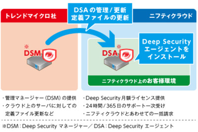 「ニフティクラウド」のセキュリティ対策に、トレンドマイクロ社のシステムを採用 画像