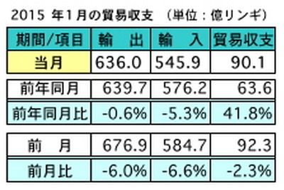 マレーシア1月の輸出高…前年同月比0.6％マイナス、前月比6％減 画像