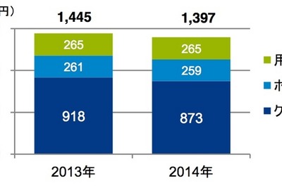 ゴルフ用品市場…5本組アイアンセットが人気、ダイヤル式脱着シューズがシェア伸ばす 画像