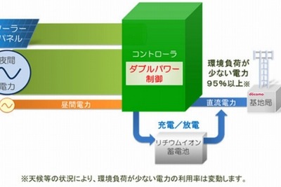 基地局の「環境負荷低減」進めるドコモ…新制御法の実験に成功 画像