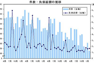 2月の企業倒産件数、全業種で2ケタの大幅減少…帝国データバンク 画像