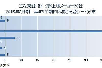想定為替レート、上場メーカーの46.5％が1ドル100円から115円に変更…東京商工リサーチ調べ 画像