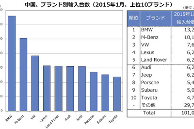 マークラインズ、中国のモデル別乗用車輸入台数データをWebで公開 画像