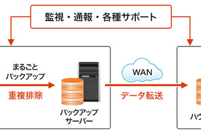 大塚商会、大切なデータを北海道へ転送・保護する企業向けシステム 画像