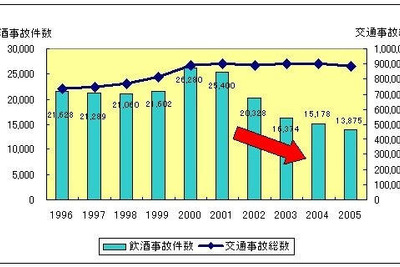 飲酒事故の割合が一番高いのは沖縄県 画像