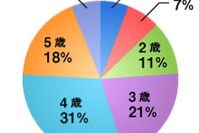 子供の習い事、人気は「スイミング」…キッズスター調べ 画像