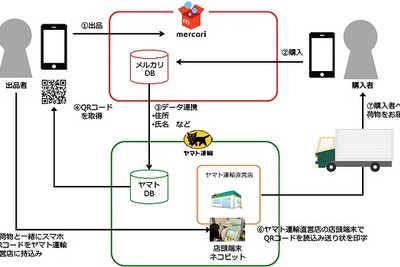 ヤマト運輸、フリマアプリのメリカルと提携…出品・配送の手間を削減 画像