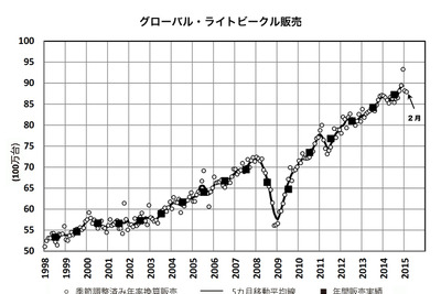 2015年2月の世界新車販売、東欧と南米で悪化…マークラインズ 画像