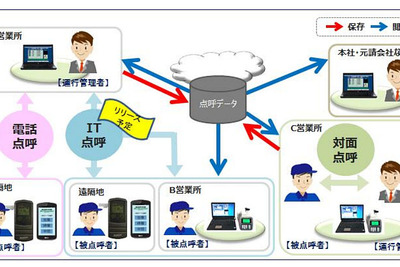 ドコモシステムズなど、運送事業者向けクラウド型点呼サービスを提供開始 画像