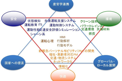 芝浦工大、先進モビリティコンソーシアムを発足…分野横断型研究でクルマの新たな価値を創出 画像