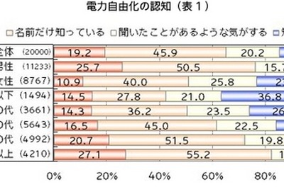来年4月スタートの電力自由化、認知度は？ 画像