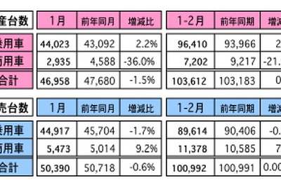 2月の自動車販売、前年同月比は0.6％減少…GST直前の模様眺めで マレーシア 画像