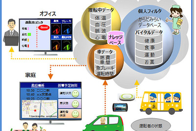 東芝情報システム、タクシードライバーの健康管理・安全運転サービスの試行プロジェクトを開始 画像