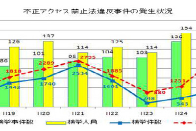自動プログラムによる不正ログイン80万件…狙われるネットバンク 画像