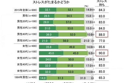 はたらく男女のストレス胃腸に「乳酸菌飲料」が効くことが実証 画像